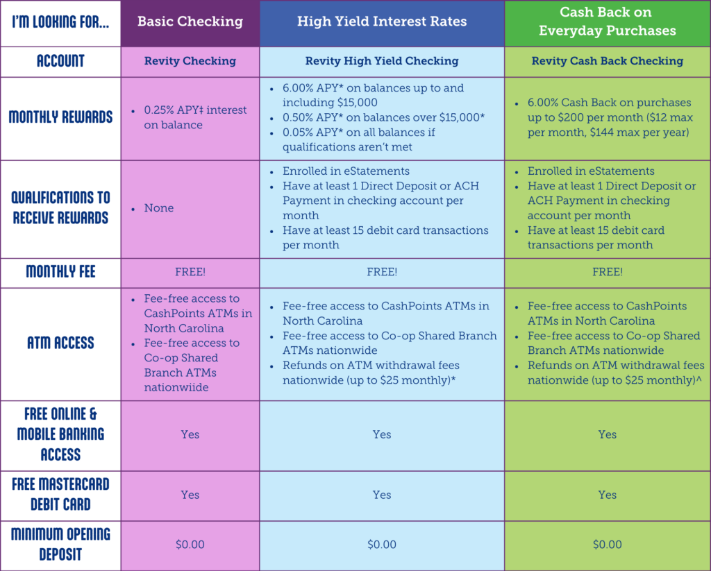 Comparison between Revity Basic Checking, Revity High Yield Checking, and Revity Cash Back Checking. For descriptions of these accounts, please click on the individual links provided on this page or call 336-373-2090 to speak with our Member Services department.